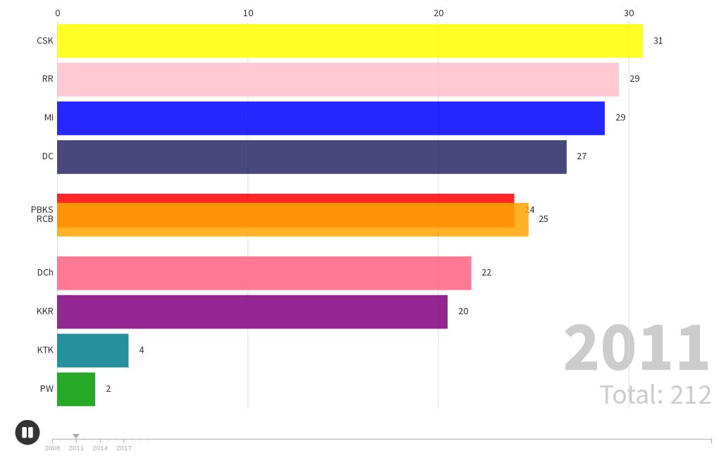 bar-chart-race-flourish