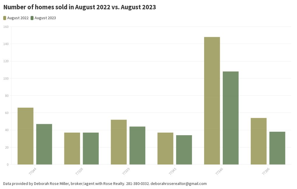 LHK number of homes sold August 2023 Flourish