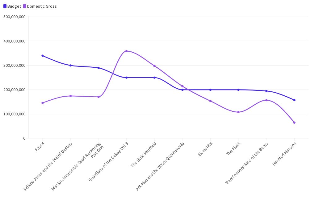 movie-budgets-vs-domestic-gross-flourish