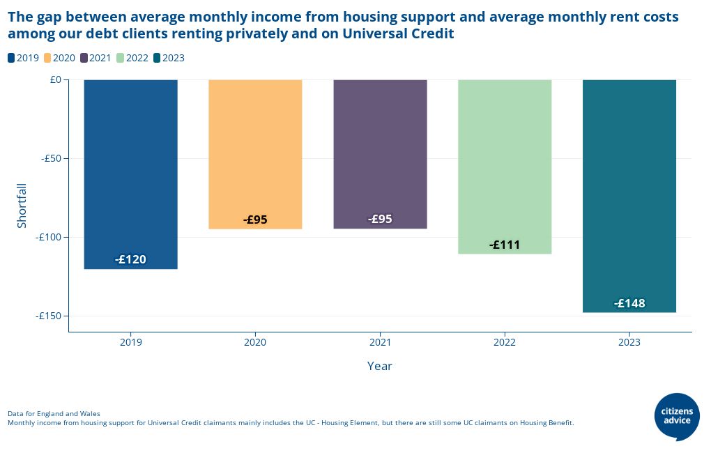 gap-between-average-income-from-housing-support-and-average-rent-costs