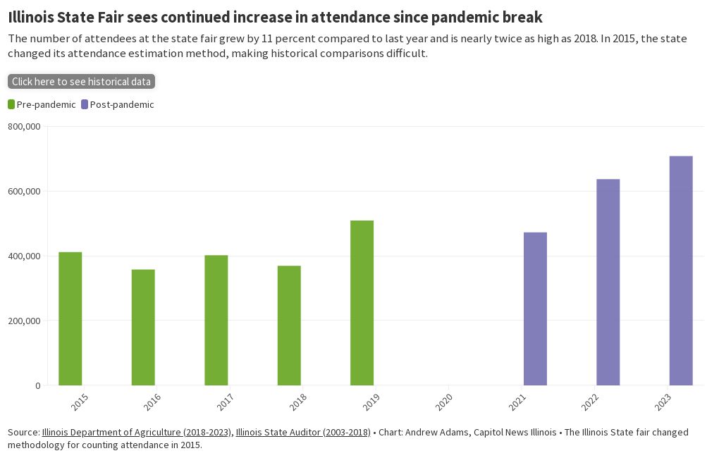 fair attendance recent Flourish