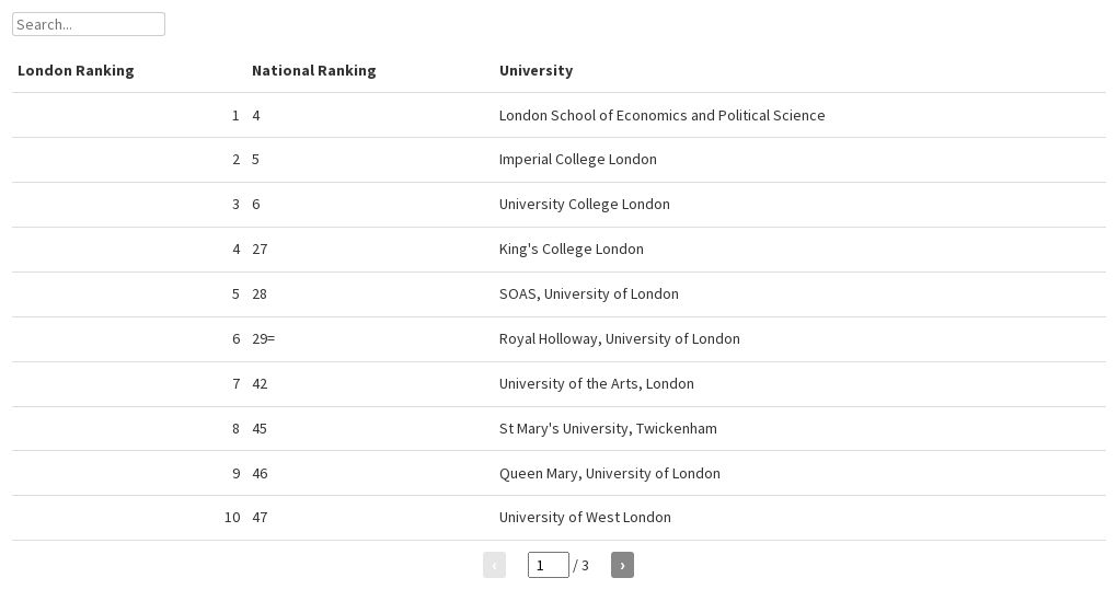 The Times and The Sunday Times’ University of the Year 2024 London