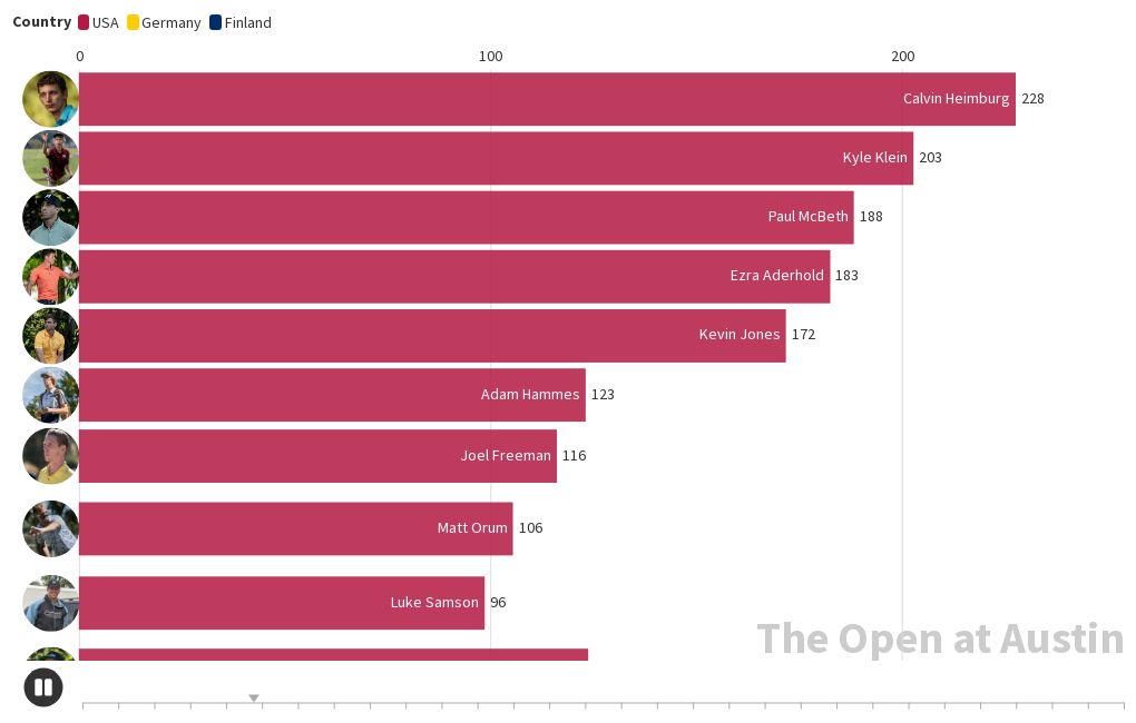 MPO 2023 DGPT Standings Bar Chart Race Flourish