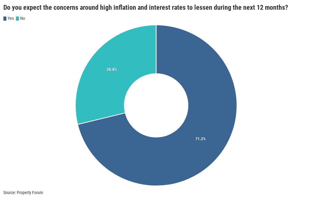 do-you-expect-the-concerns-around-high-inflation-and-interest-rates-to