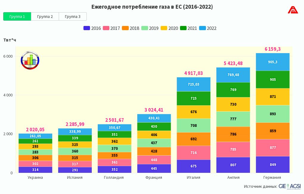 ЕС, потребление газа (2016-2022)