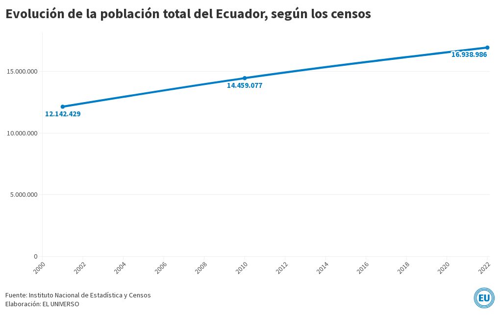 Evolución de la población total del Ecuador, según los censos Flourish