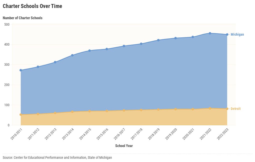 Michigan Charter Schools Over Time | Flourish