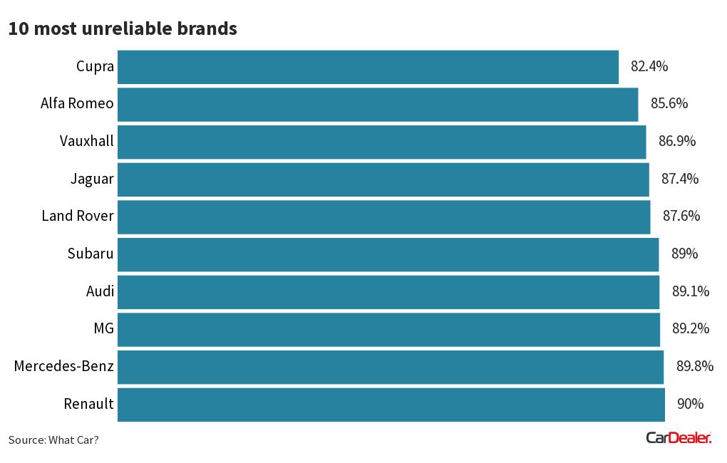 10-most-unreliable-brands-flourish