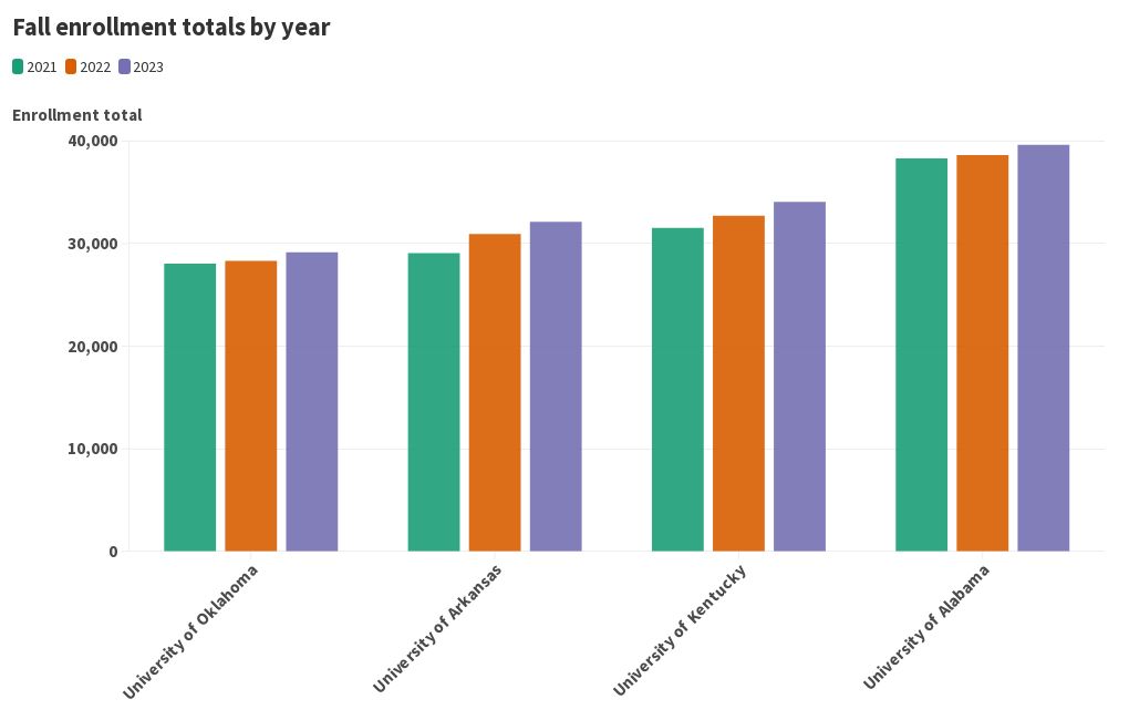 SEC enrollment Flourish