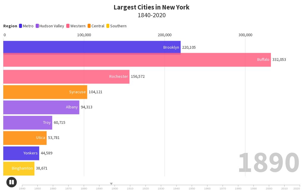 largest-cities-in-new-york-flourish