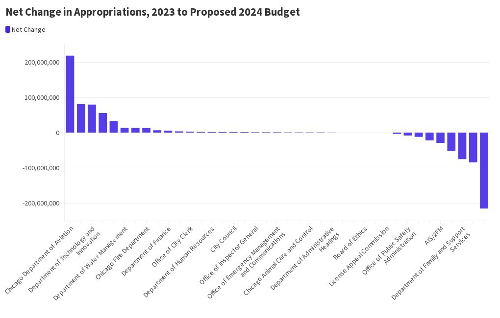 Net Change in Appropriations, 2023 to Proposed 2024 Budget Flourish