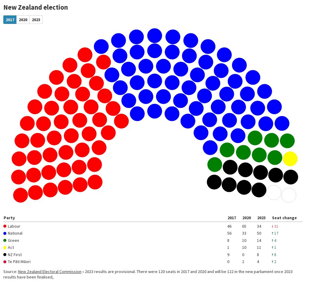 New Zealand election results Flourish