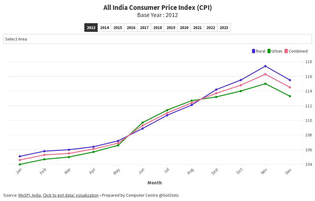 All India Consumer Price Index 2013 onwards Flourish