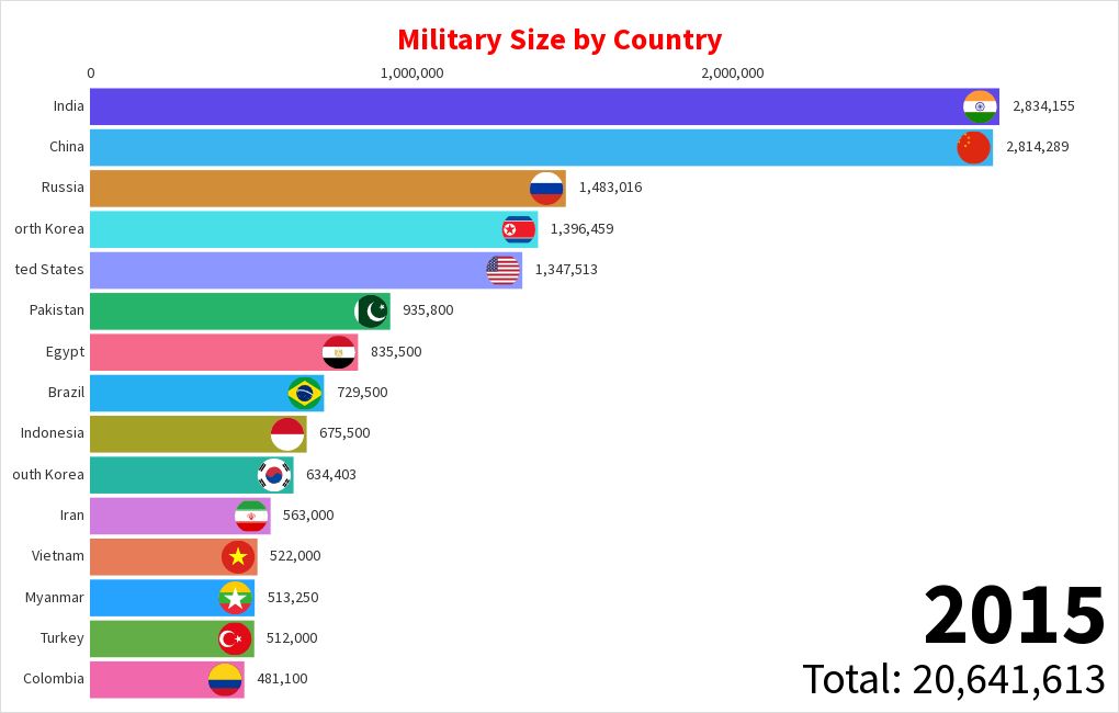 military-size-by-country-flourish