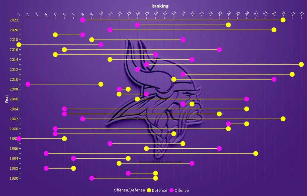 Vikings Offense / Defense Ranking Flourish