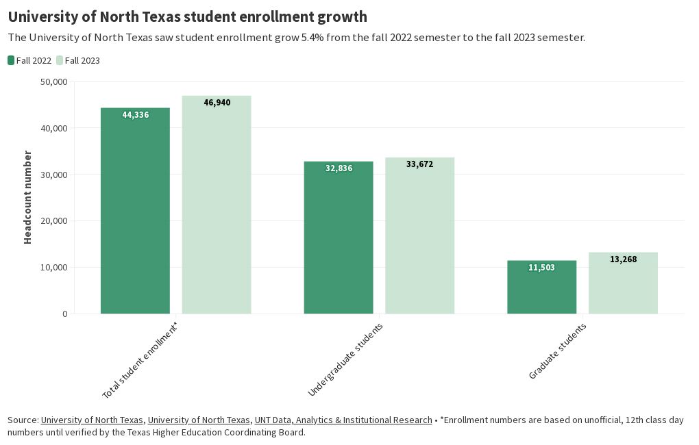 UNT student enrollment growth, fall 202223 Flourish