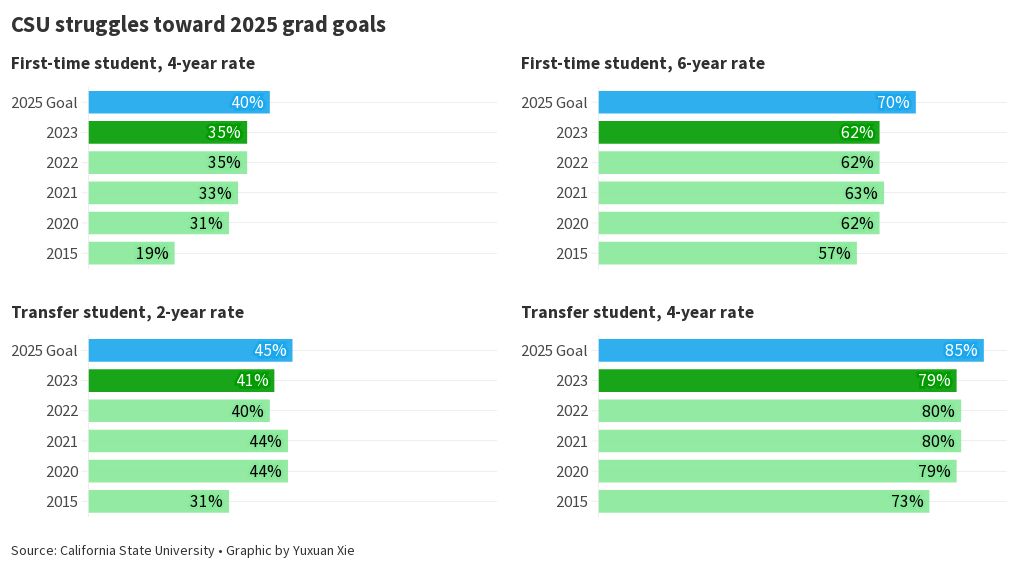 CSU struggles toward 2025 grad goals Flourish