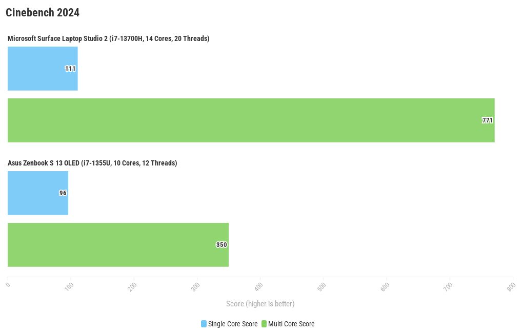 Cinebench 2024 Microsoft Surface Laptop Studio 2 Flourish