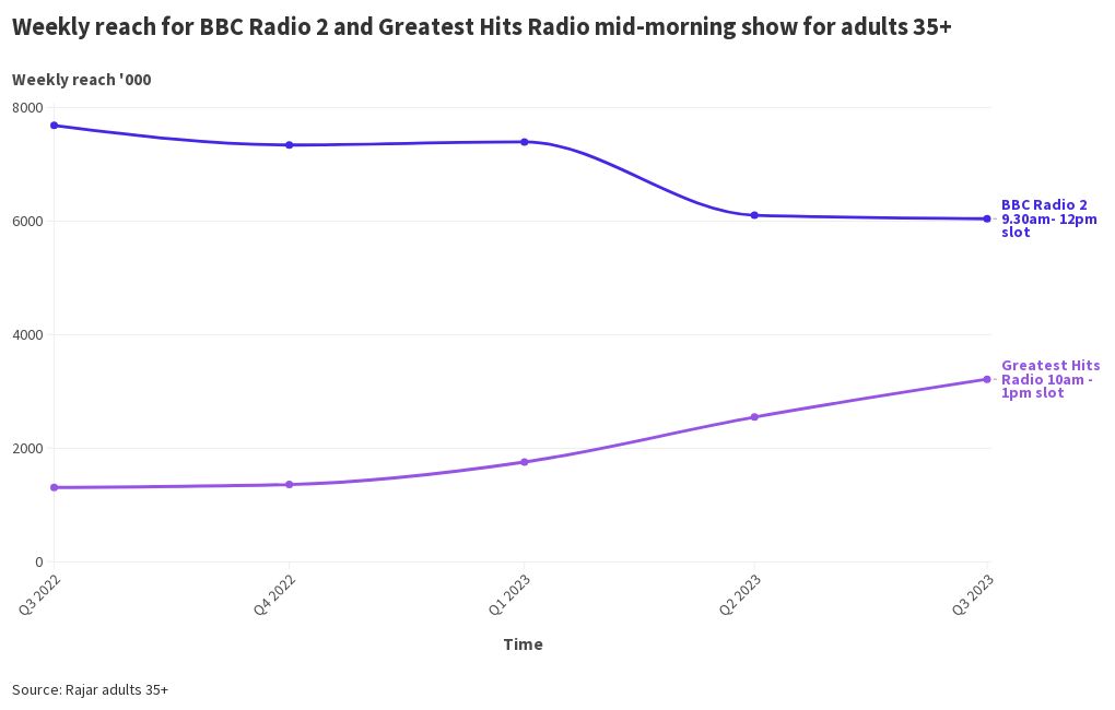 bbc-radio-2-vs-greatest-hits-radio-adults-35-flourish