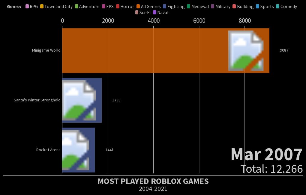 most-played-roblox-games-flourish