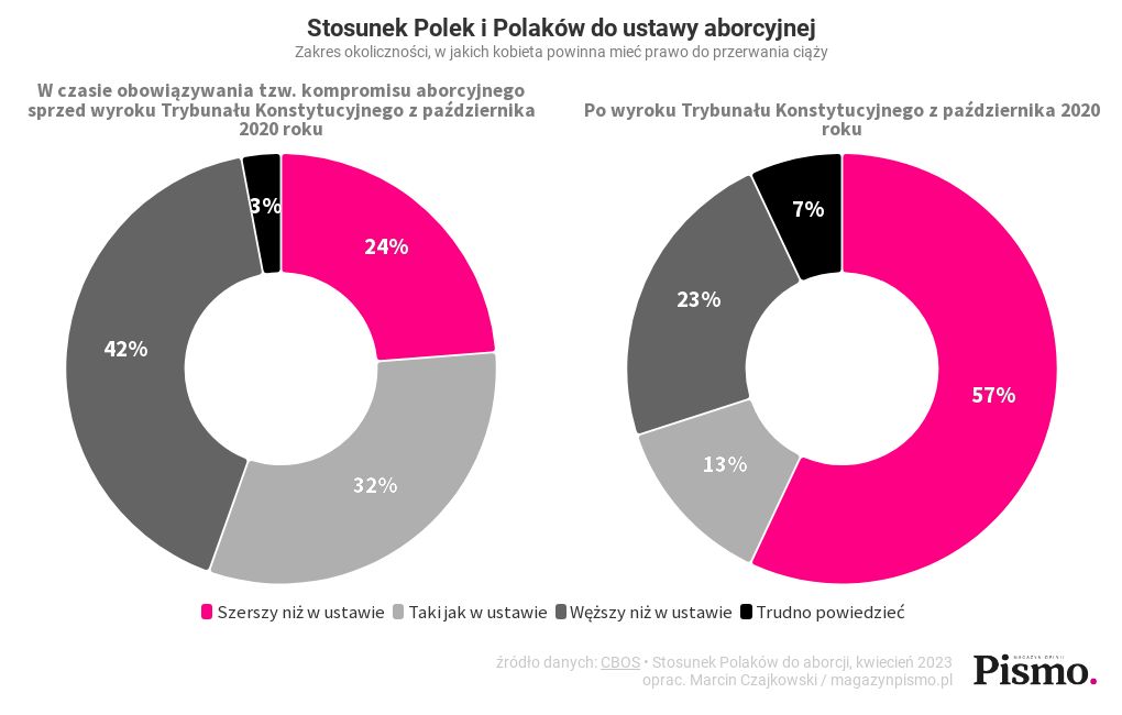 Stosunek Polaków do ustawy | Flourish