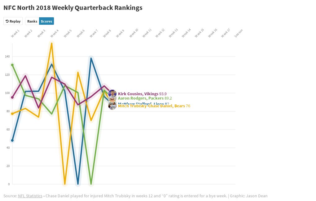 NFC North QB rankings Flourish