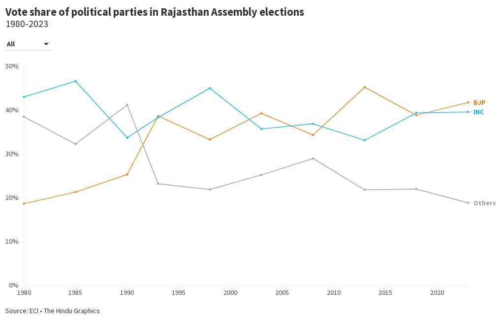 vote-share-of-political-parties-in-rajasthan-assembly-elections-flourish