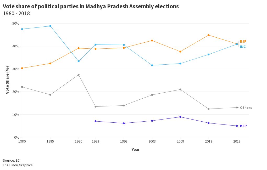 mp-2-vote-share-of-political-parties-in-mp-assembly-elections-flourish