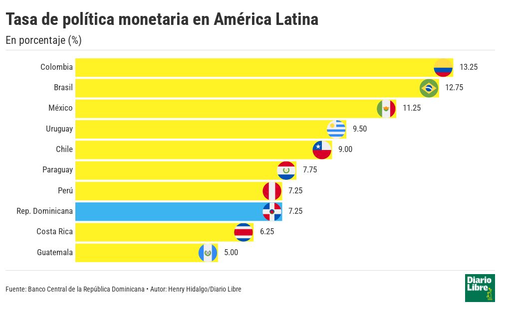 Tasa De Política Monetaria En América Latina Flourish 8086