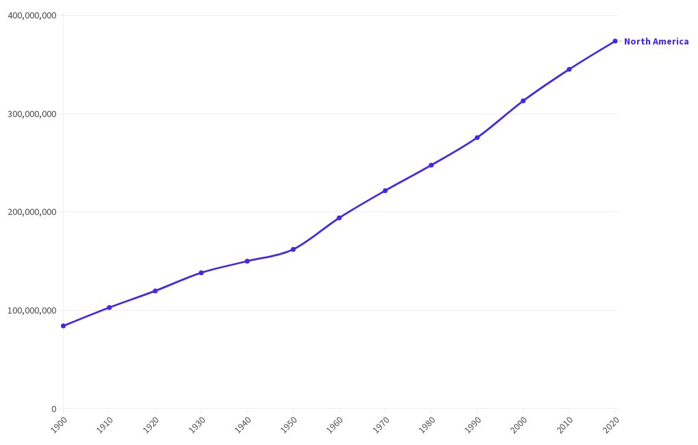 Lab Line Chart Flourish