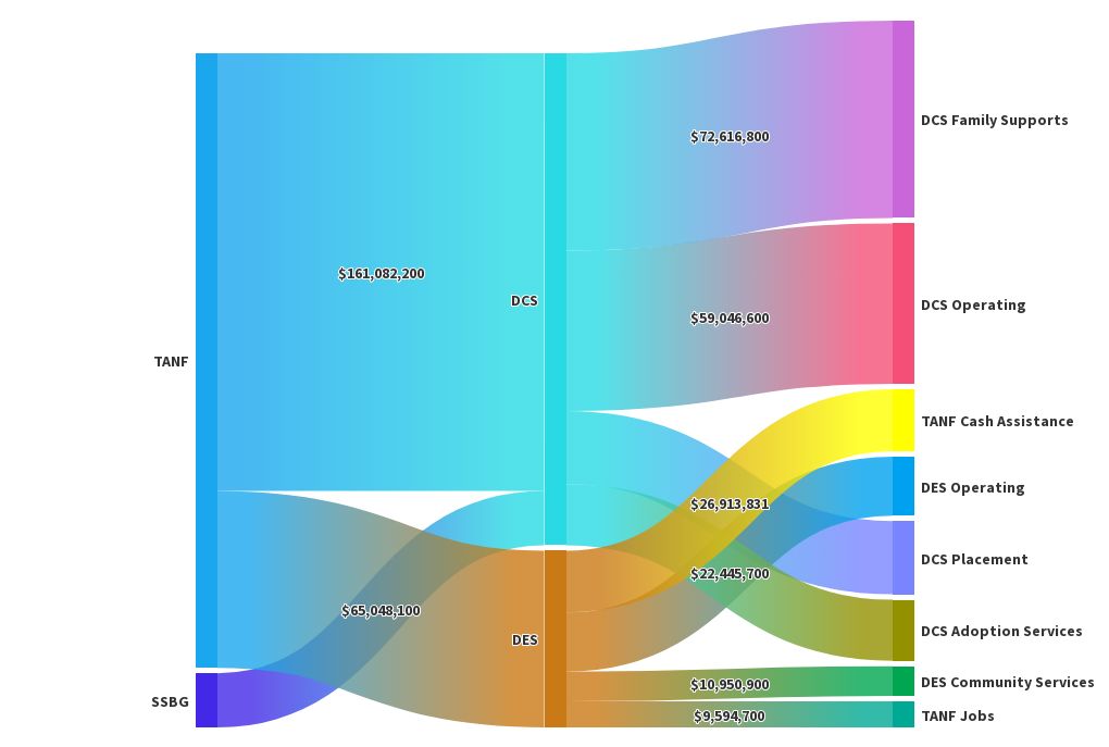 TANF 2024 To DES DCS Spending Flourish   E17588cb2f864ad0 