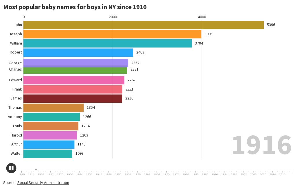 most-popular-baby-names-for-boys-in-ny-since-1910-flourish