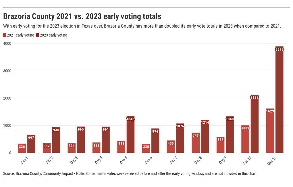 Brazoria County 2021 v 2023 early voting Flourish