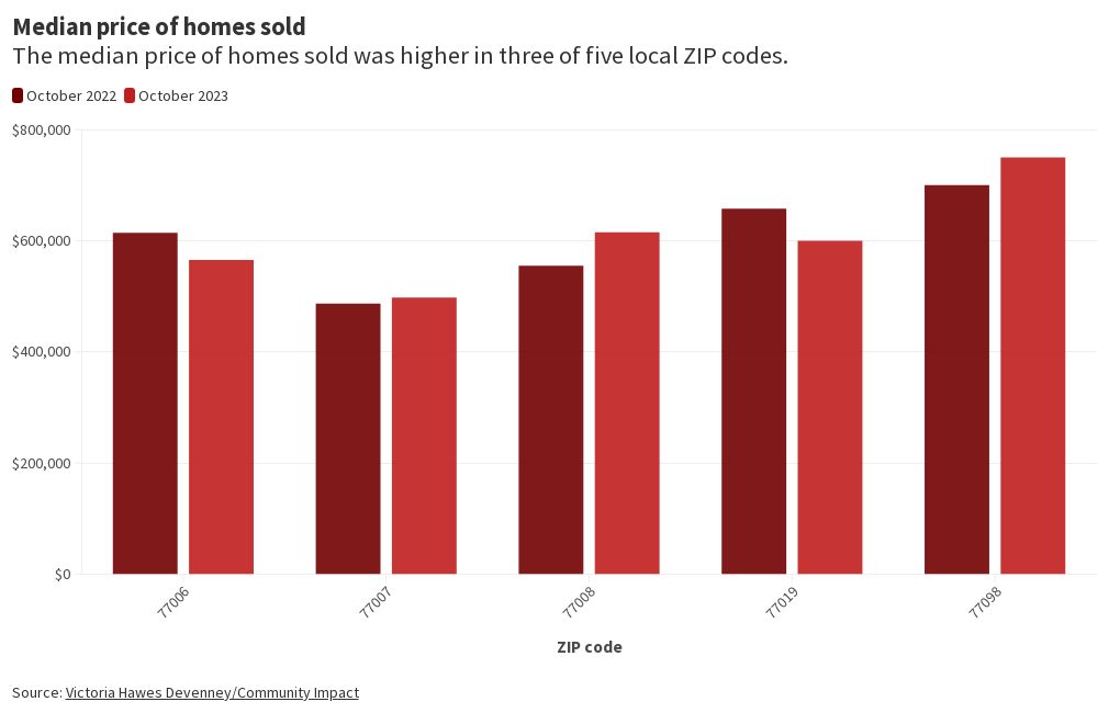 heights-river-oaks-montrose-median-price-of-homes-sold-october-2023