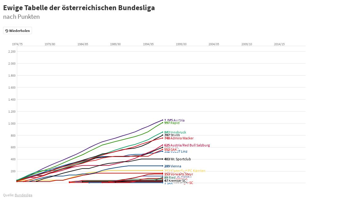 Ewige Bundesligatabelle Bundesliga Ewige Tabelle 2020 08 22