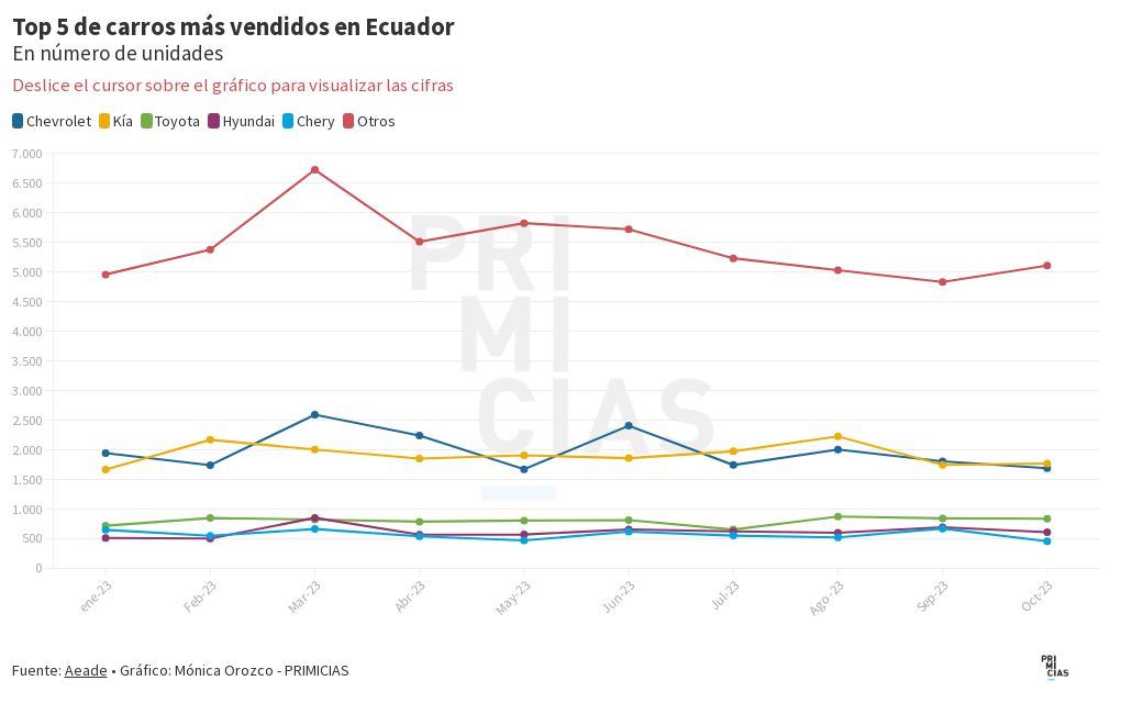 Top 5 De Carros Más Vendidos En Ecuador Flourish 1349