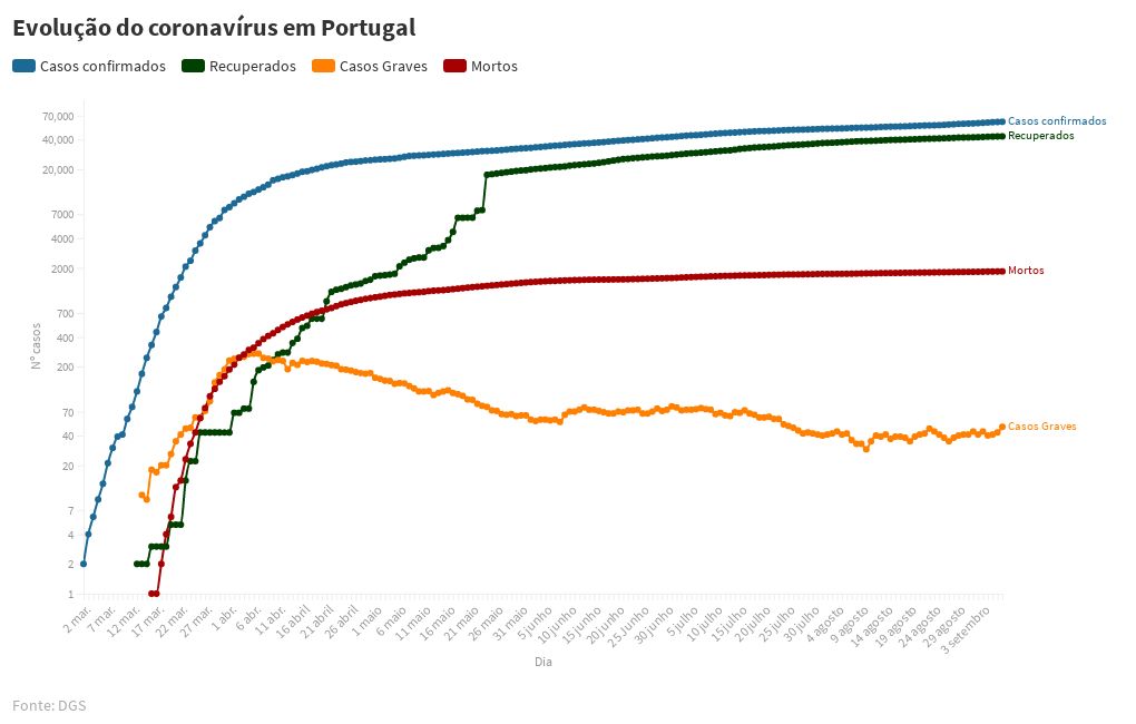 Evoluo do coronavrus em Portugal  Flourish