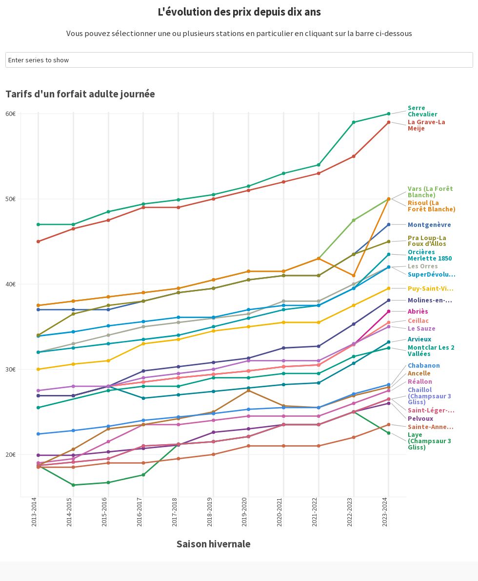 Le DL Infographie tarifs forfaits 20232024 Alpes du Sud 2 Flourish