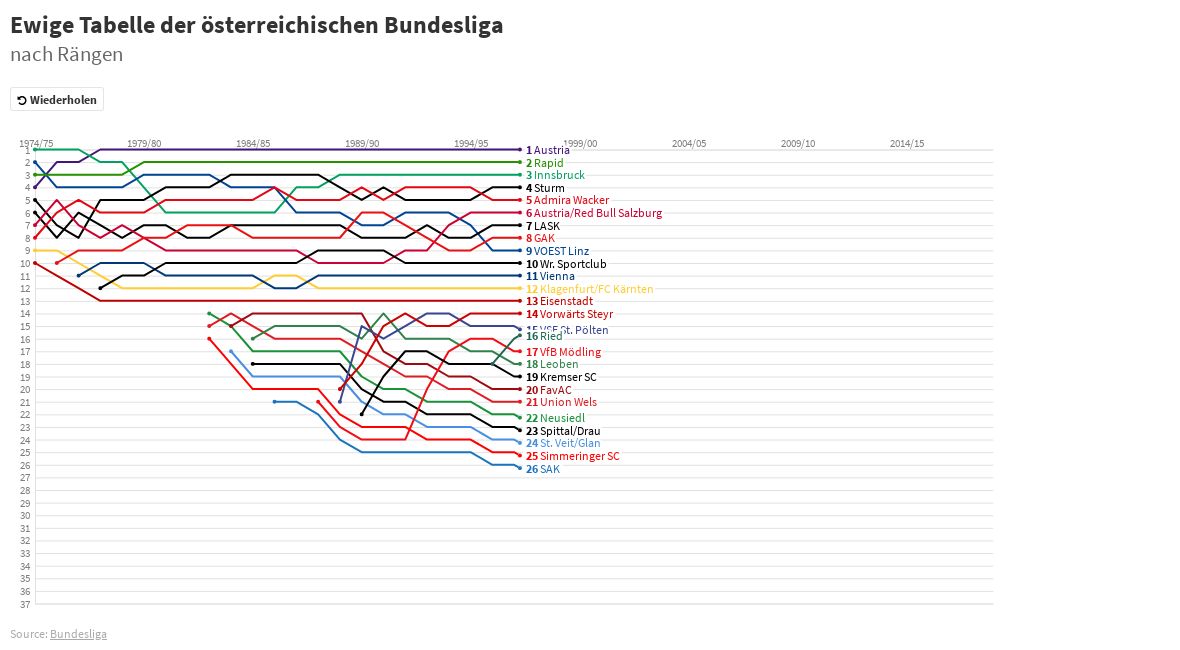 Ewige Bundesligatabelle Range Flourish