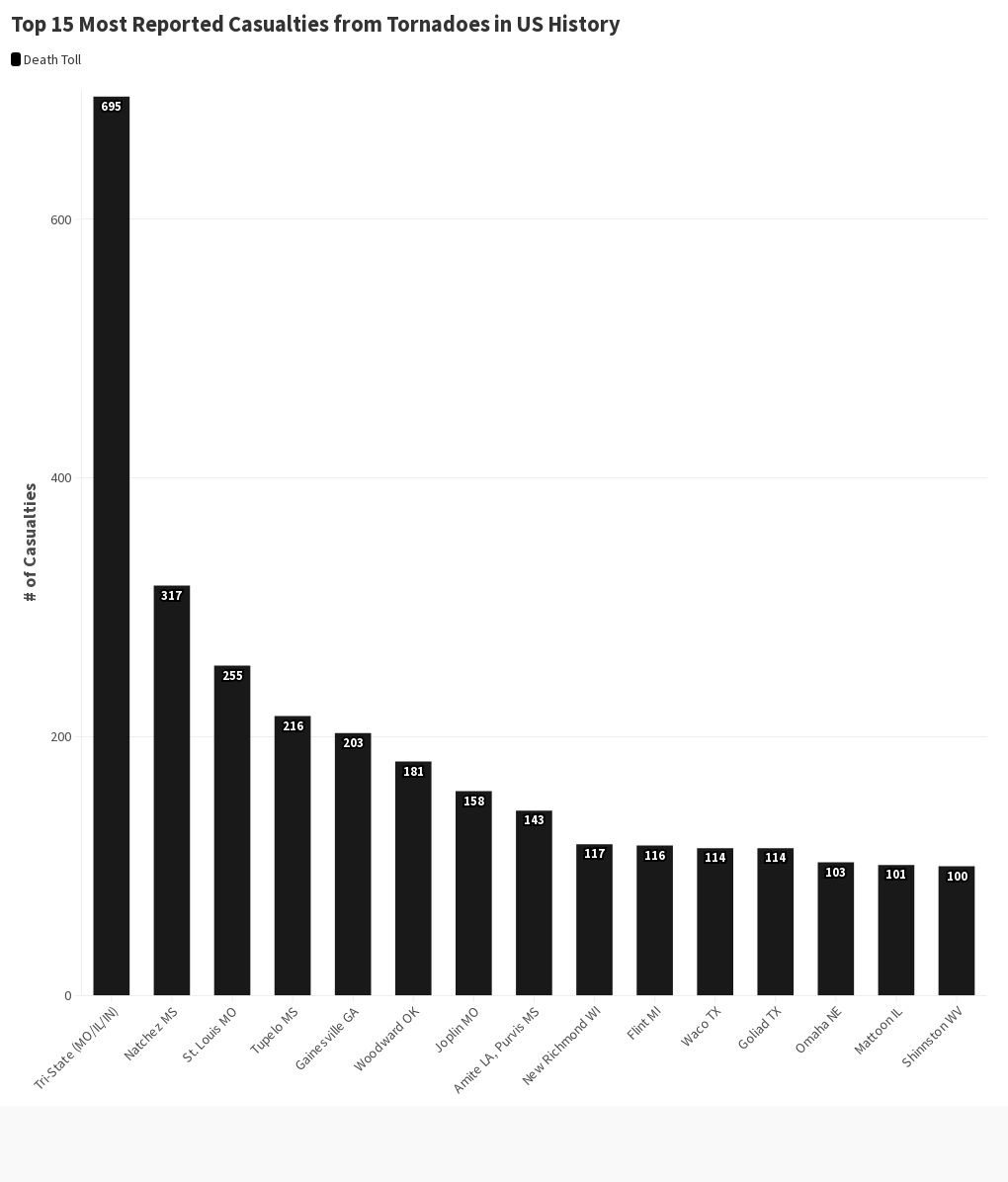 top-15-most-deaths-in-a-tornado-us-history-flourish