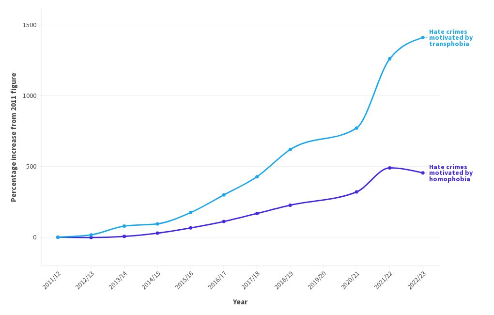 hate-crime-statistics-2011-2023-increase-flourish