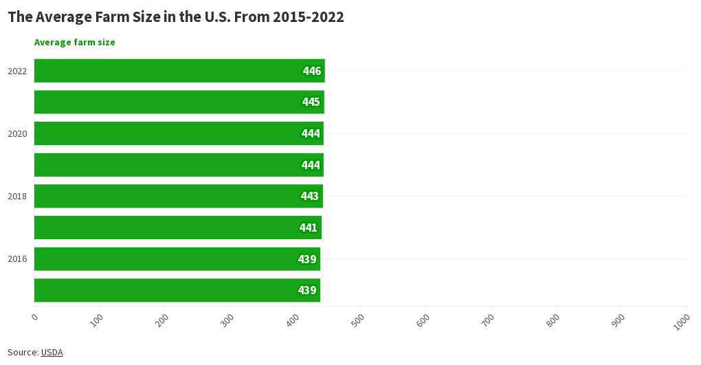 average-farm-size-in-the-us-flourish