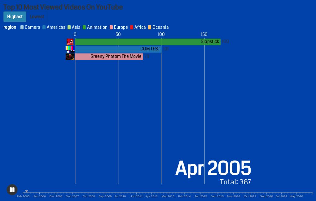 Most viewed youtube online video 2009