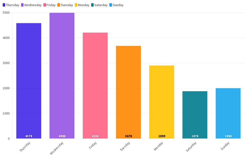 WEEK WISE DISTRIBUTION Flourish