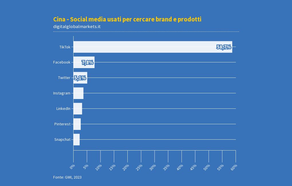 Cina - Social media usati per cercare brand e prodotti | Flourish