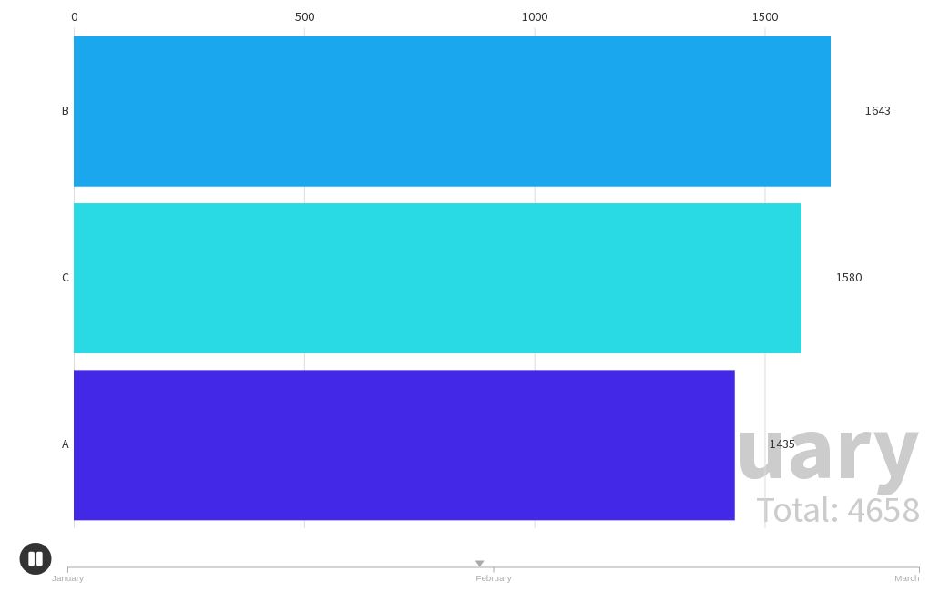 Bar Chart Race For Supermarket Sales 