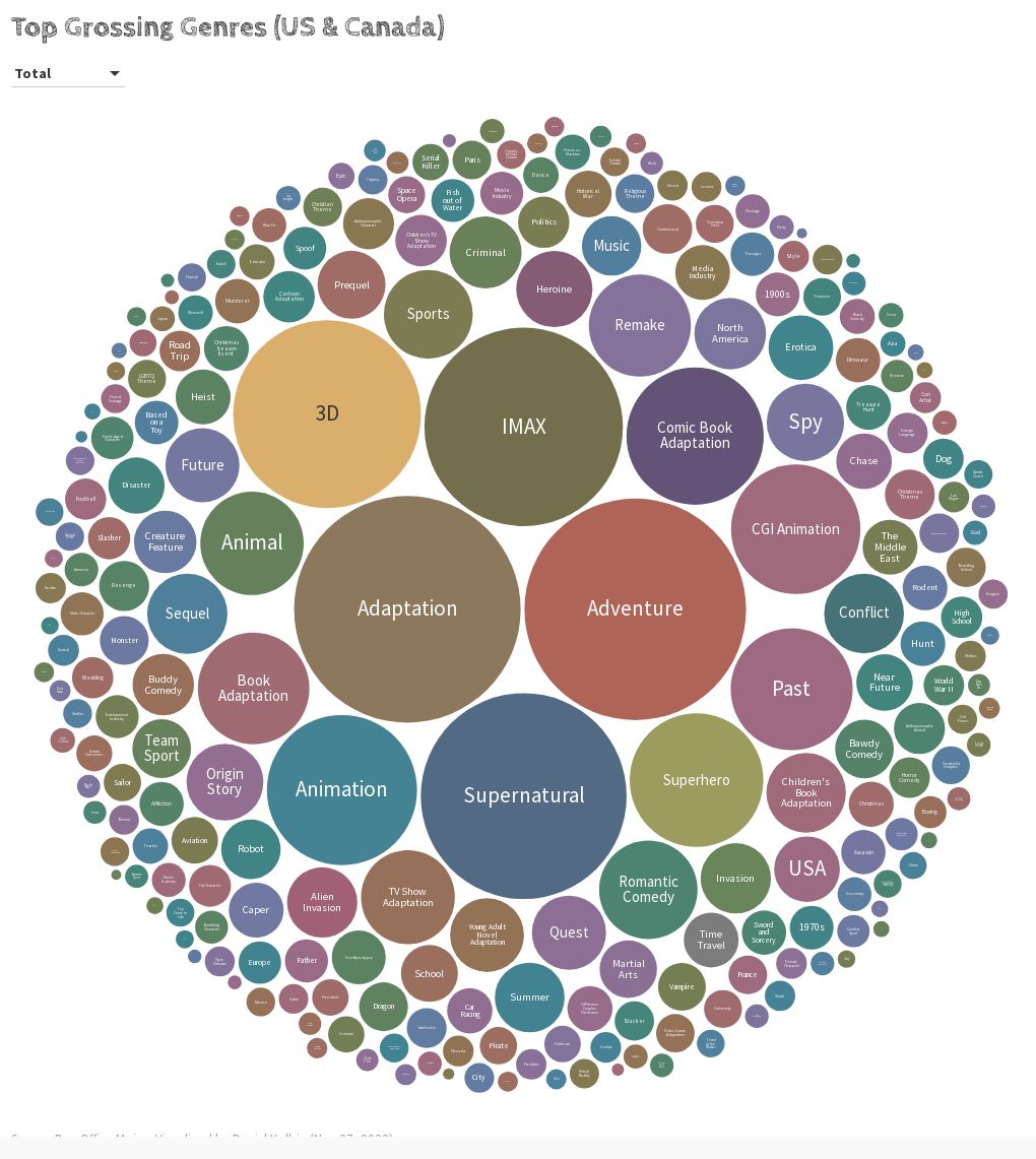 Top Grossing Genres (US & Canada) Flourish