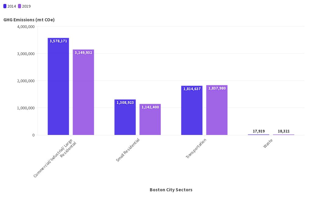 boston-ghg-emissions-double-bar-graph-flourish