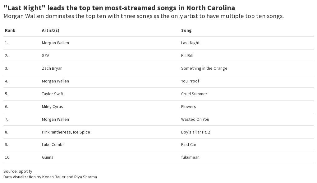 table-of-top-ten-songs-in-nc-flourish