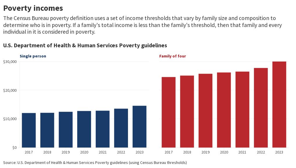 Poverty guidelines Flourish